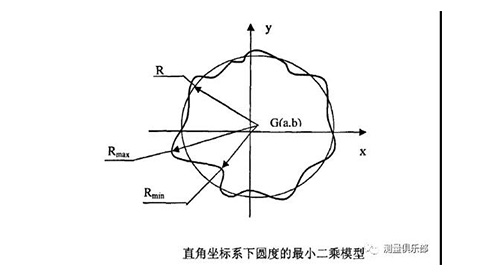 圓度誤差的測(cè)量和評(píng)定方法